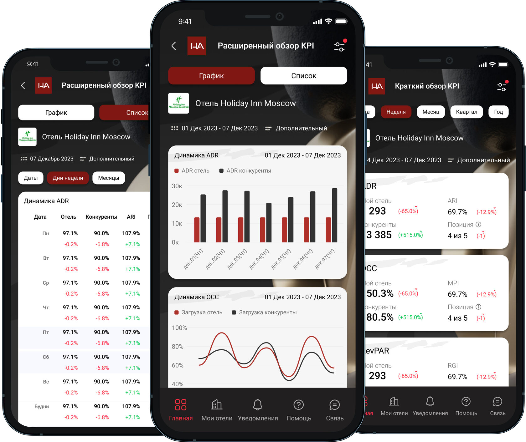Обзор KPI